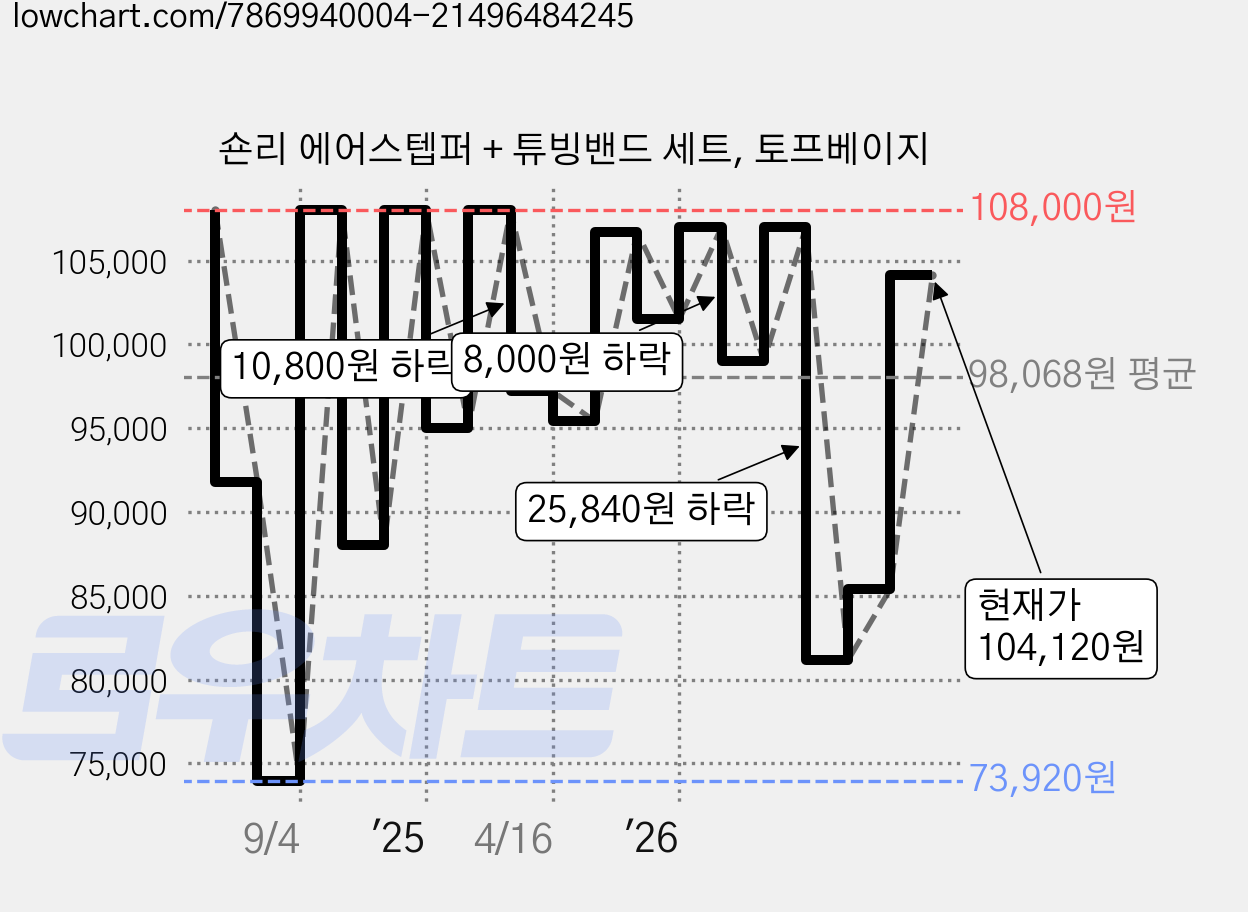 숀리 에어스텝퍼 + 튜빙밴드 세트, 토프베이지 가격 변동 차트, 현재가 104,120원, 관측 최저가 73,920원