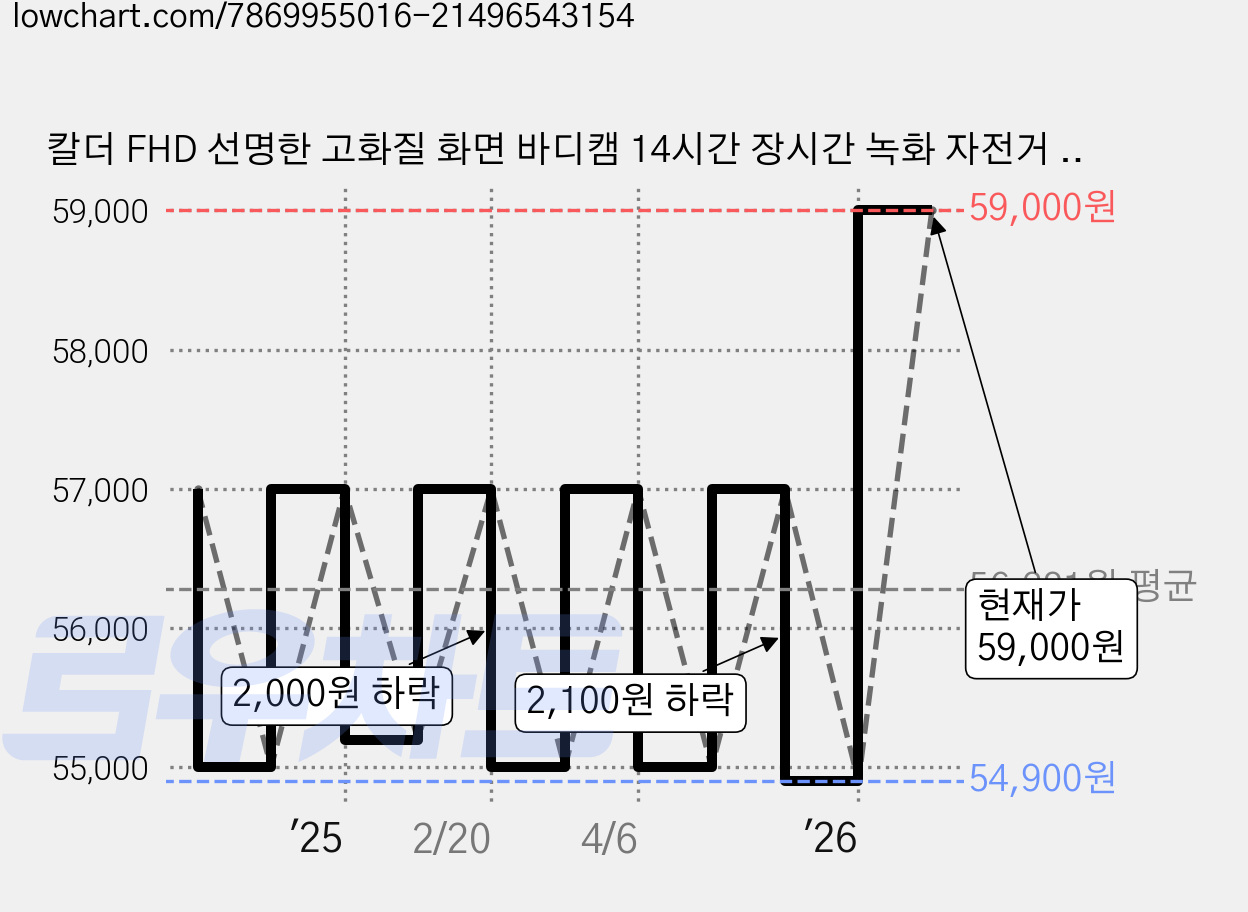 칼더 FHD 선명한 고화질 화면 바디캠 14시간 장시간 녹화 자전거 오토바이 바이크 블랙박스, BCA-2000 가격 변동 차트, 현재가 59,000원, 관측 최저가 54,900원