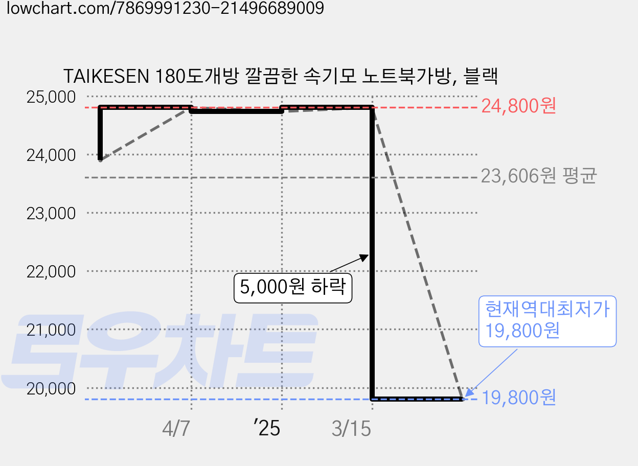 TAIKESEN 180도개방 깔끔한 속기모 노트북가방, 블랙 가격 변동 차트, 현재가 19,800원, 역대최저가