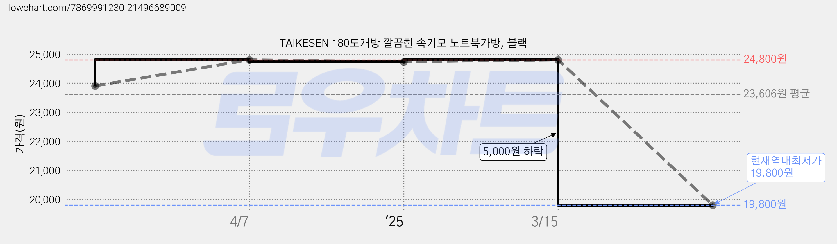 TAIKESEN 180도개방 깔끔한 속기모 노트북가방, 블랙 가격 변동 차트, 현재가 19,800원, 역대최저가