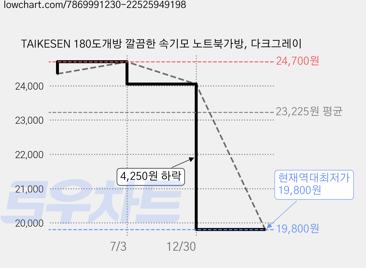 TAIKESEN 180도개방 깔끔한 속기모 노트북가방, 다크그레이 가격 변동 차트, 현재가 19,800원, 역대최저가