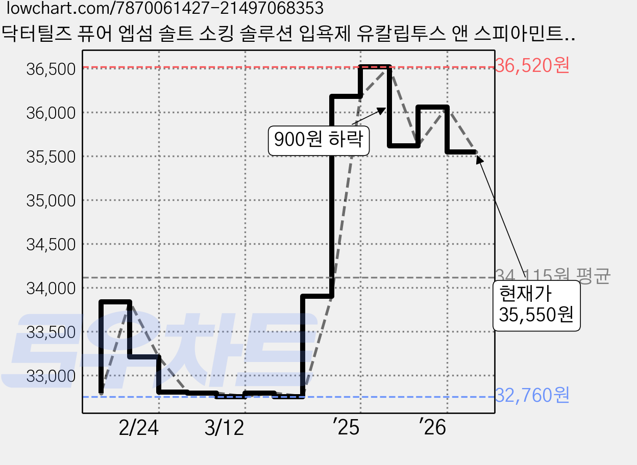 닥터틸즈 퓨어 엡섬 솔트 소킹 솔루션 입욕제 유칼립투스 앤 스피아민트, 1.36kg, 3개 가격 변동 차트, 현재가 35,550원, 관측 최저가 32,760원