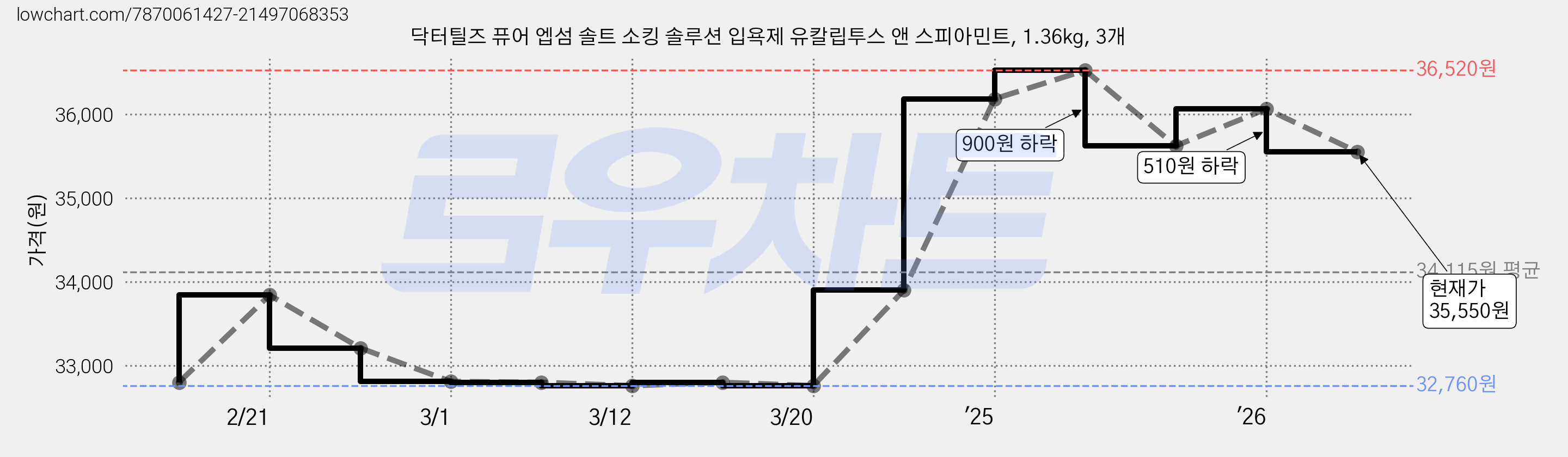 닥터틸즈 퓨어 엡섬 솔트 소킹 솔루션 입욕제 유칼립투스 앤 스피아민트, 1.36kg, 3개 가격 변동 차트, 현재가 35,550원, 관측 최저가 32,760원