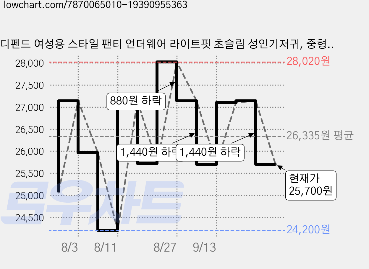 디펜드 여성용 스타일 팬티 언더웨어 라이트핏 초슬림 성인기저귀, 중형, 10개입, 3개 가격 변동 차트, 현재가 25,700원, 관측 최저가 24,200원