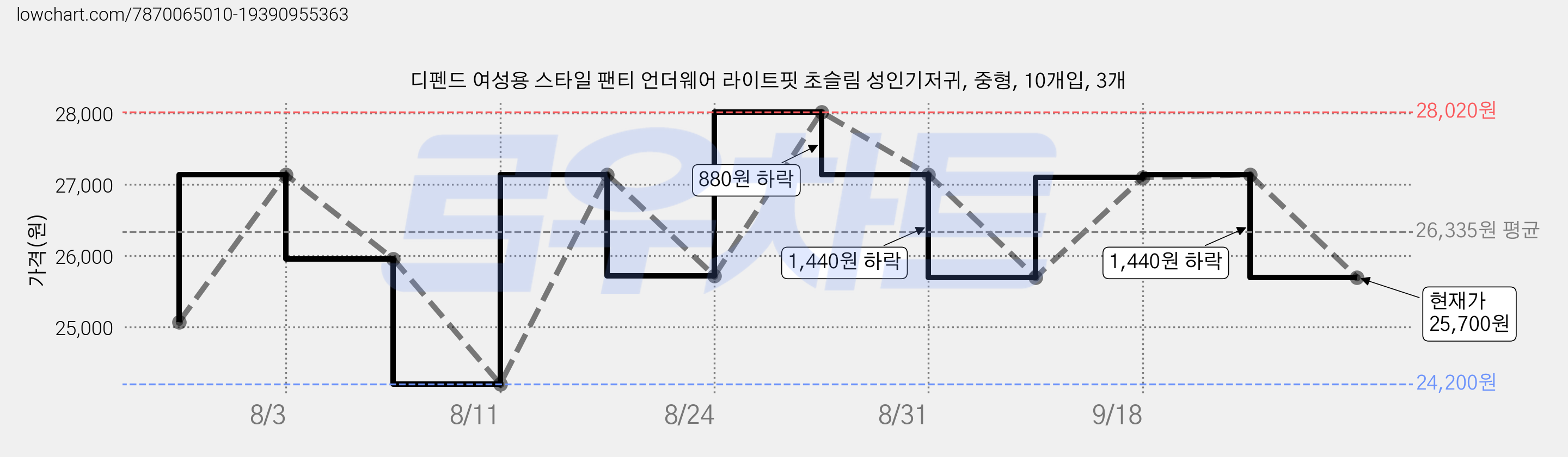 디펜드 여성용 스타일 팬티 언더웨어 라이트핏 초슬림 성인기저귀, 중형, 10개입, 3개 가격 변동 차트, 현재가 25,700원, 관측 최저가 24,200원