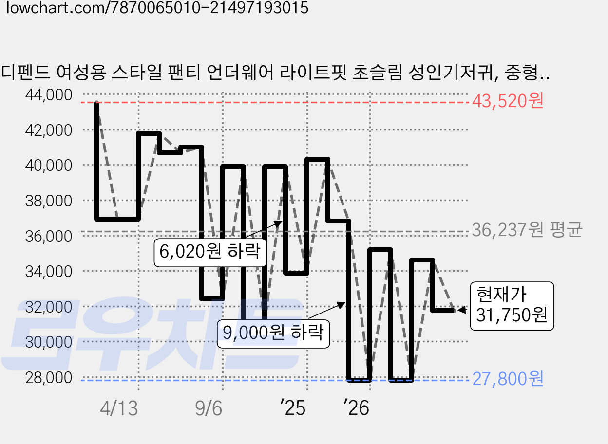 디펜드 여성용 스타일 팬티 언더웨어 라이트핏 초슬림 성인기저귀, 중형, 10개입, 4개 가격 변동 차트, 현재가 31,750원, 관측 최저가 27,800원