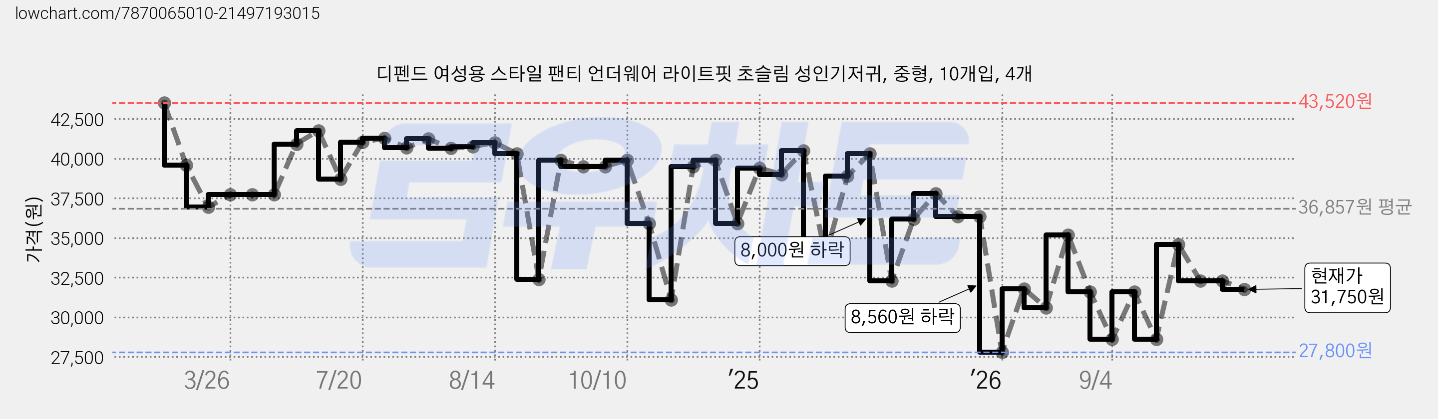 디펜드 여성용 스타일 팬티 언더웨어 라이트핏 초슬림 성인기저귀, 중형, 10개입, 4개 가격 변동 차트, 현재가 31,750원, 관측 최저가 27,800원