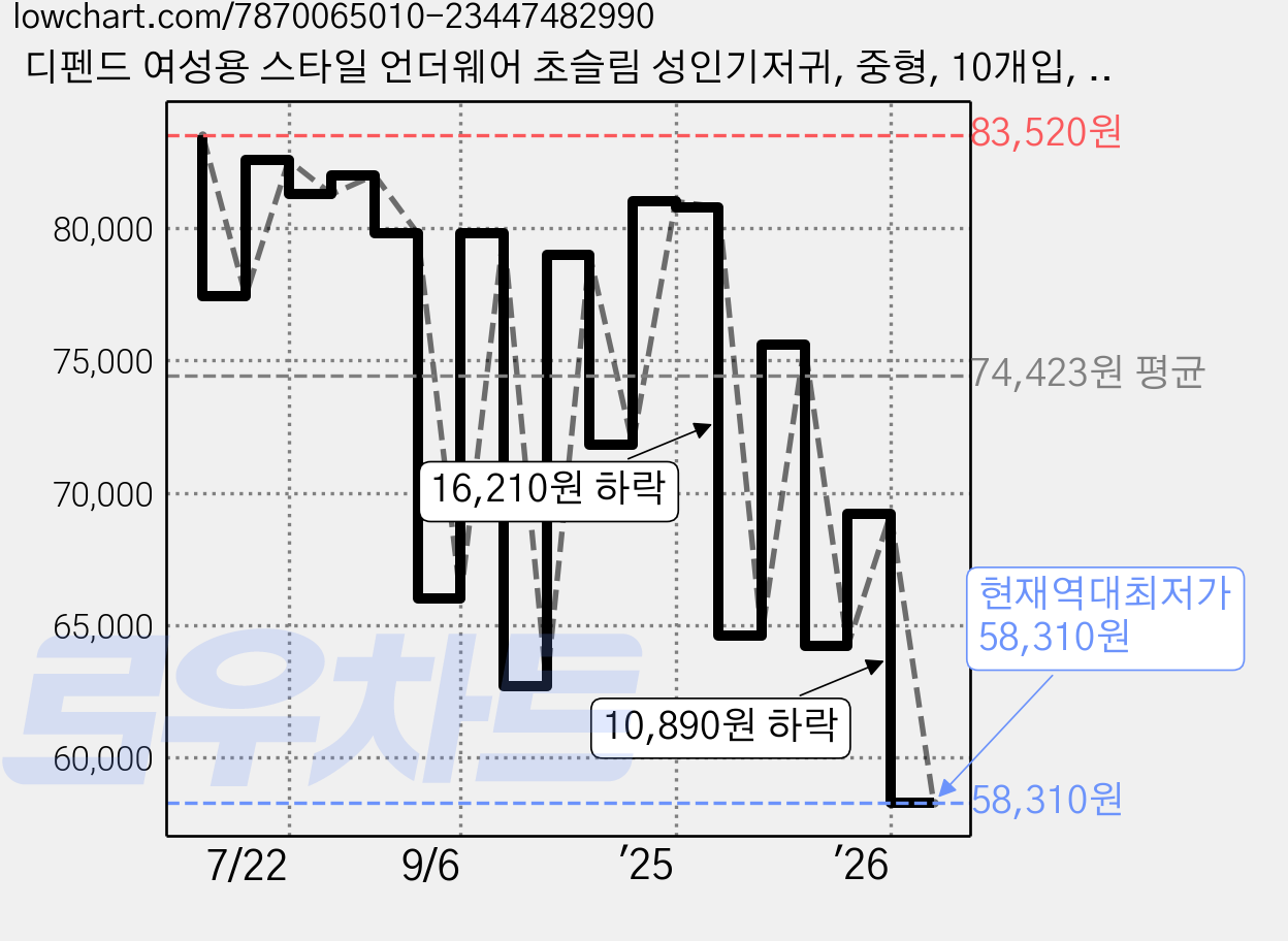디펜드 여성용 스타일 언더웨어 초슬림 성인기저귀, 중형, 10개입, 8개 가격 변동 차트, 현재가 58,310원, 역대최저가