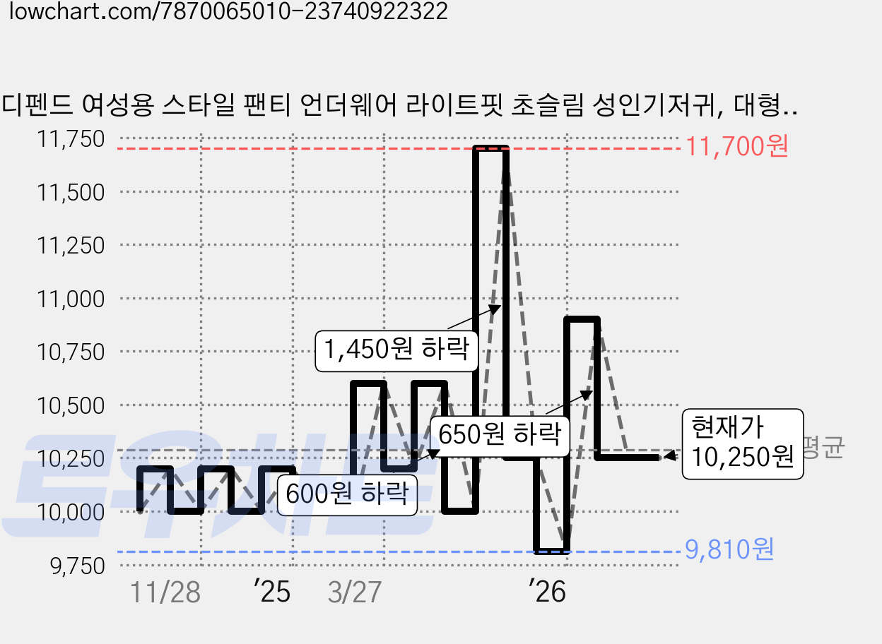 디펜드 여성용 스타일 팬티 언더웨어 라이트핏 초슬림 성인기저귀, 대형, 9개입, 1개 가격 변동 차트, 현재가 10,250원, 관측 최저가 9,800원