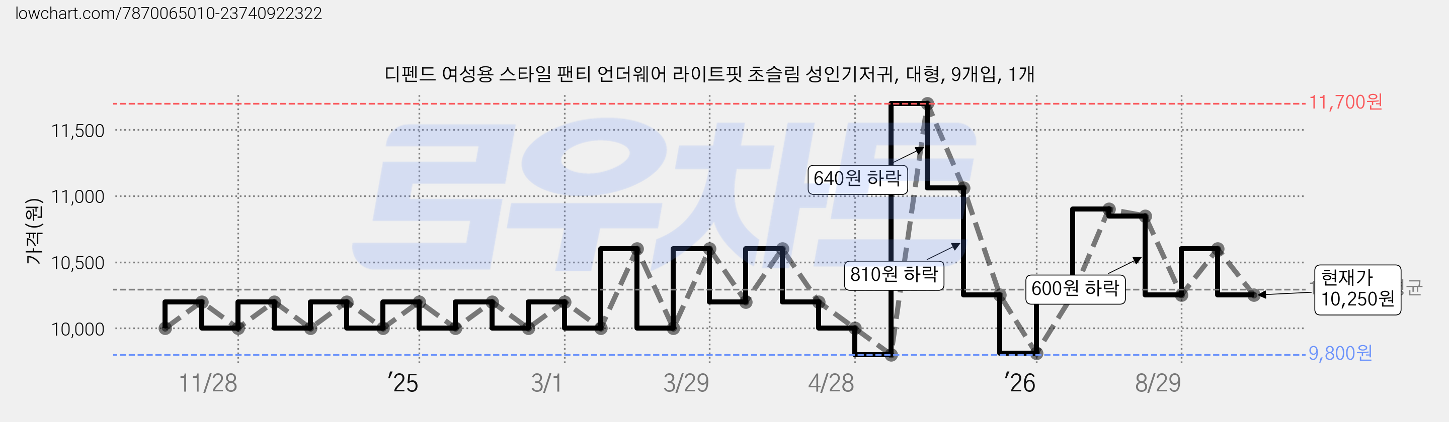 디펜드 여성용 스타일 팬티 언더웨어 라이트핏 초슬림 성인기저귀, 대형, 9개입, 1개 가격 변동 차트, 현재가 10,250원, 관측 최저가 9,800원