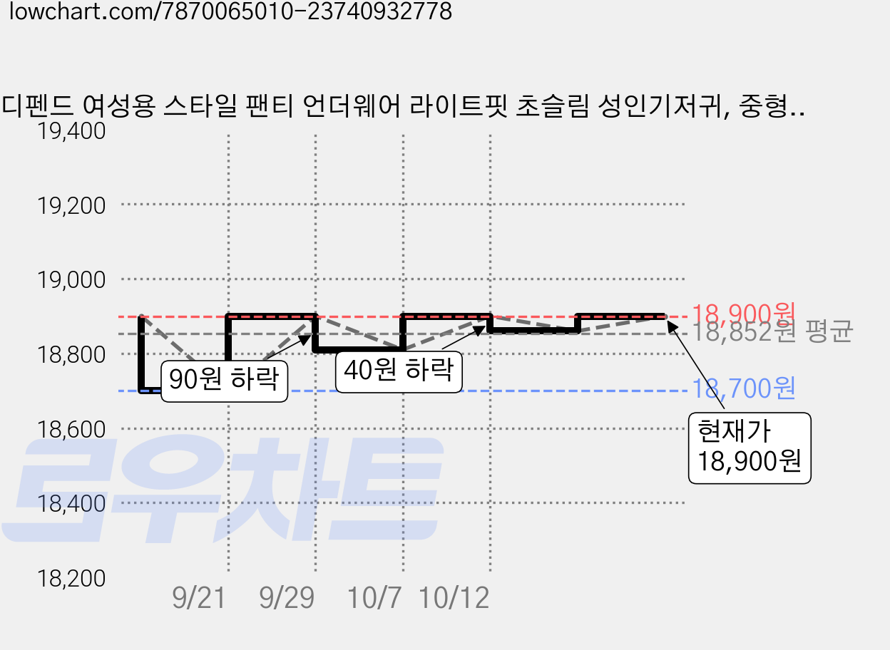 디펜드 여성용 스타일 팬티 언더웨어 라이트핏 초슬림 성인기저귀, 중형, 10개입, 2개 가격 변동 차트, 현재가 18,900원, 관측 최저가 18,500원