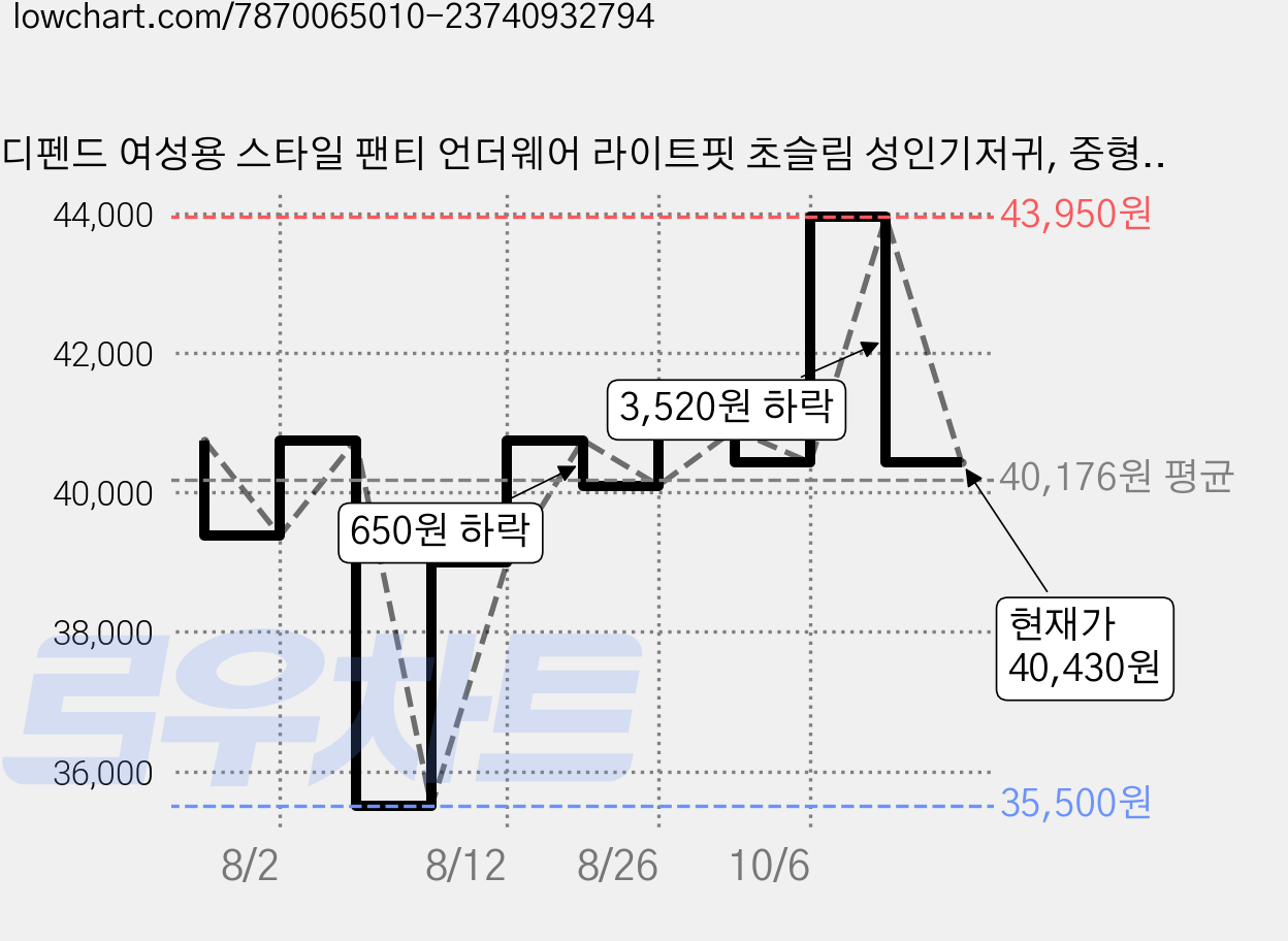 디펜드 여성용 스타일 팬티 언더웨어 라이트핏 초슬림 성인기저귀, 중형, 10개입, 5개 가격 변동 차트, 현재가 40,430원, 관측 최저가 35,500원