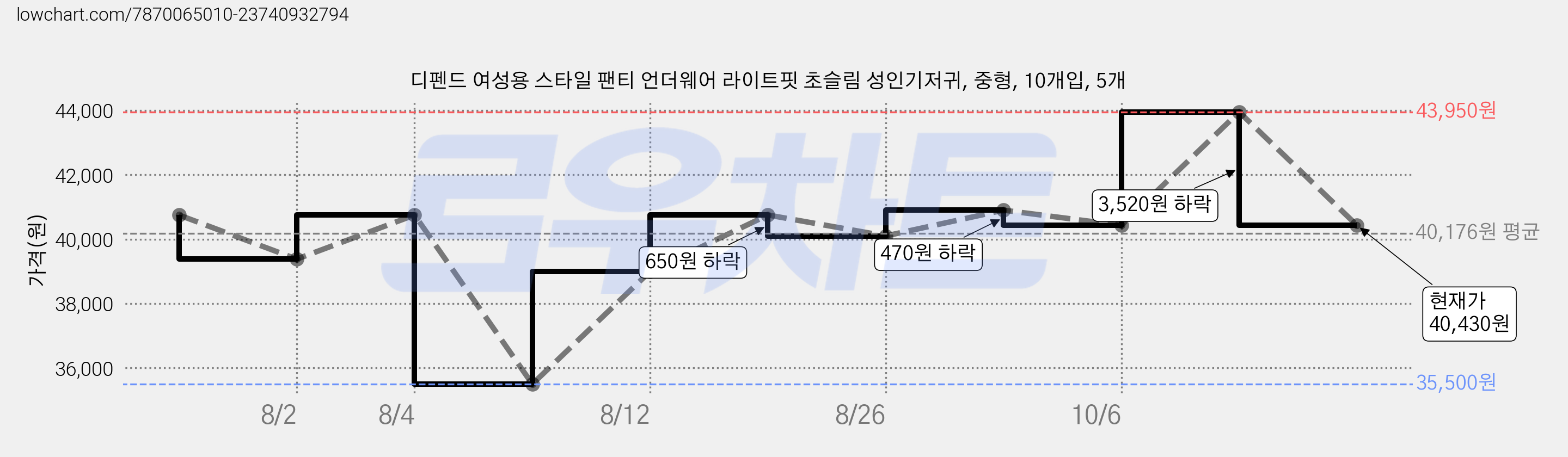 디펜드 여성용 스타일 팬티 언더웨어 라이트핏 초슬림 성인기저귀, 중형, 10개입, 5개 가격 변동 차트, 현재가 40,430원, 관측 최저가 35,500원