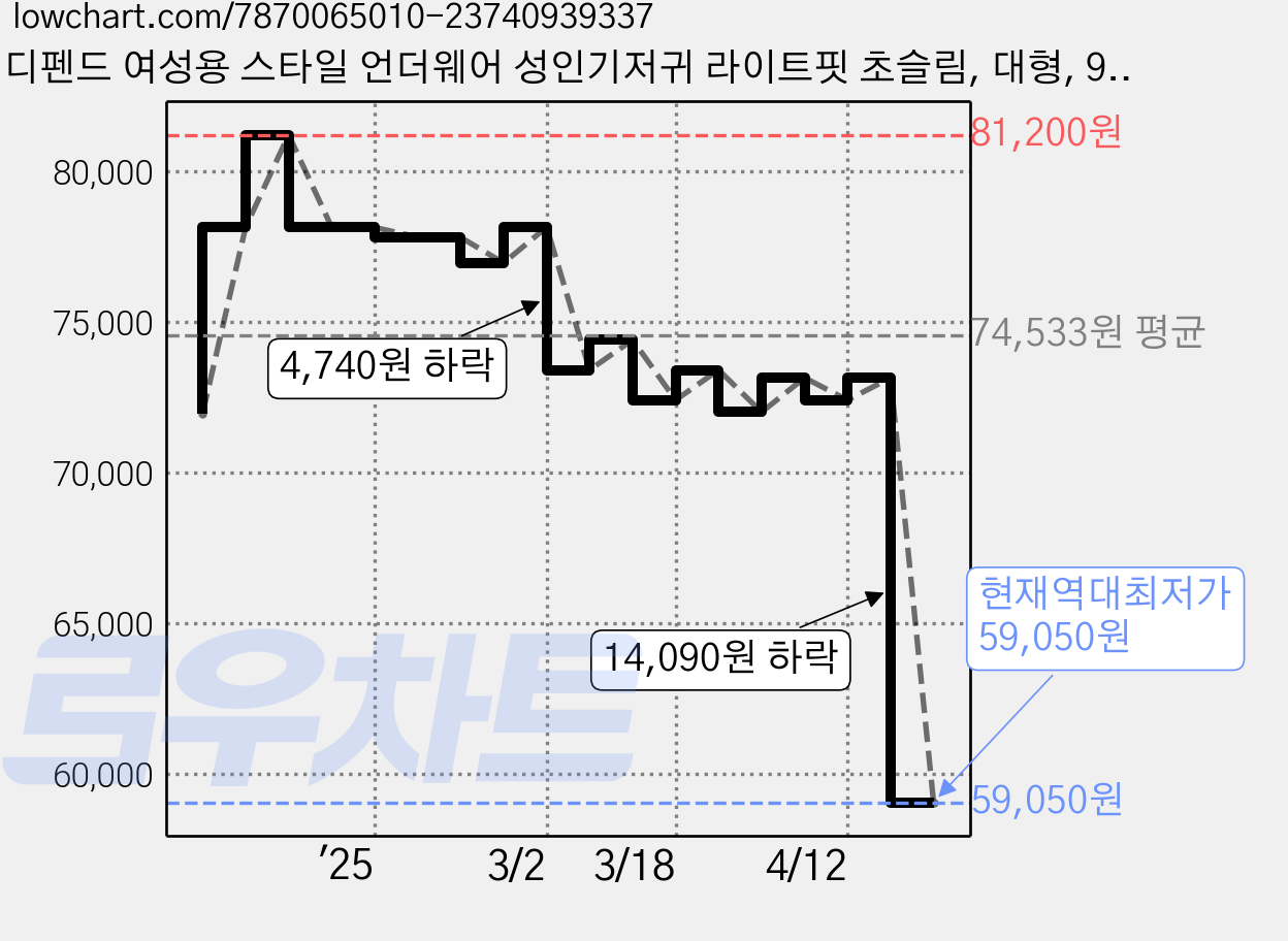 디펜드 여성용 스타일 언더웨어 성인기저귀 라이트핏 초슬림, 대형, 9매입, 8개 가격 변동 차트, 현재가 59,050원, 역대최저가