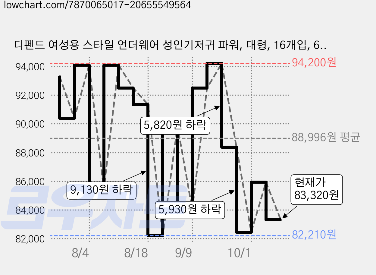 디펜드 여성용 스타일 언더웨어 성인기저귀 파워, 대형, 16개입, 6개 가격 변동 차트, 현재가 83,320원, 관측 최저가 82,210원