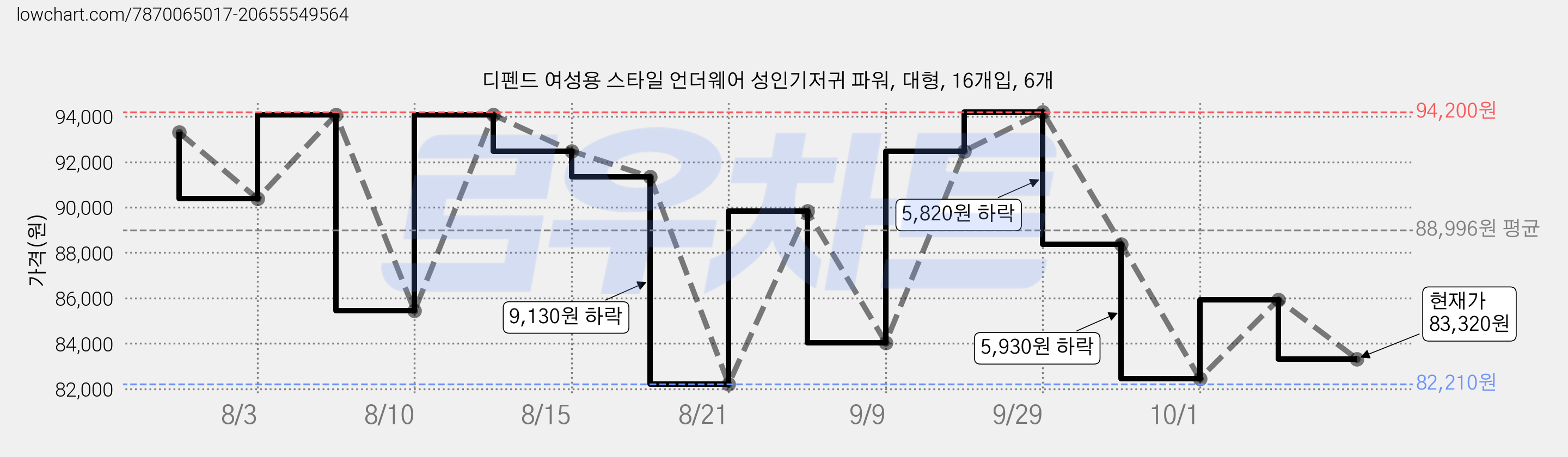 디펜드 여성용 스타일 언더웨어 성인기저귀 파워, 대형, 16개입, 6개 가격 변동 차트, 현재가 83,320원, 관측 최저가 82,210원