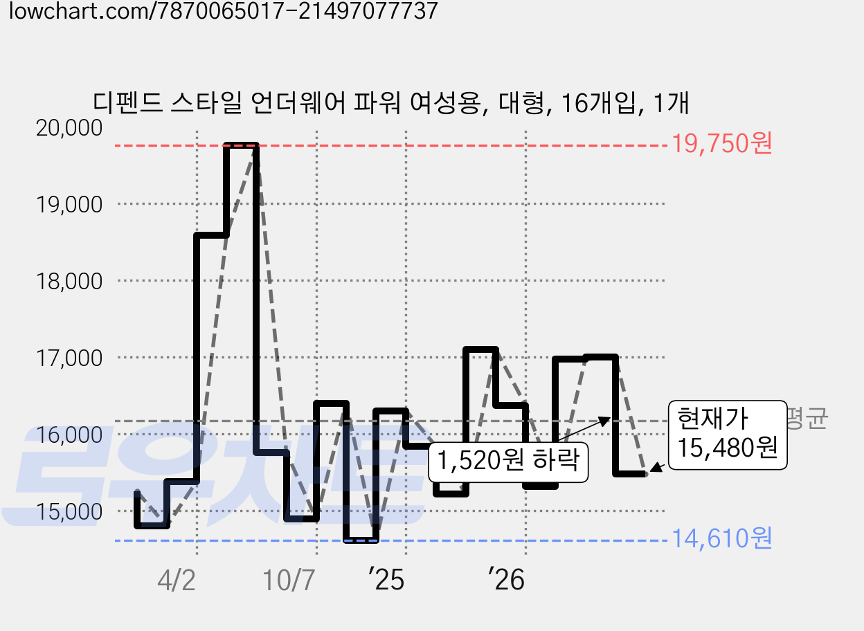 디펜드 스타일 언더웨어 파워 여성용, 대형, 16개입, 1개 가격 변동 차트, 현재가 15,480원, 관측 최저가 14,340원