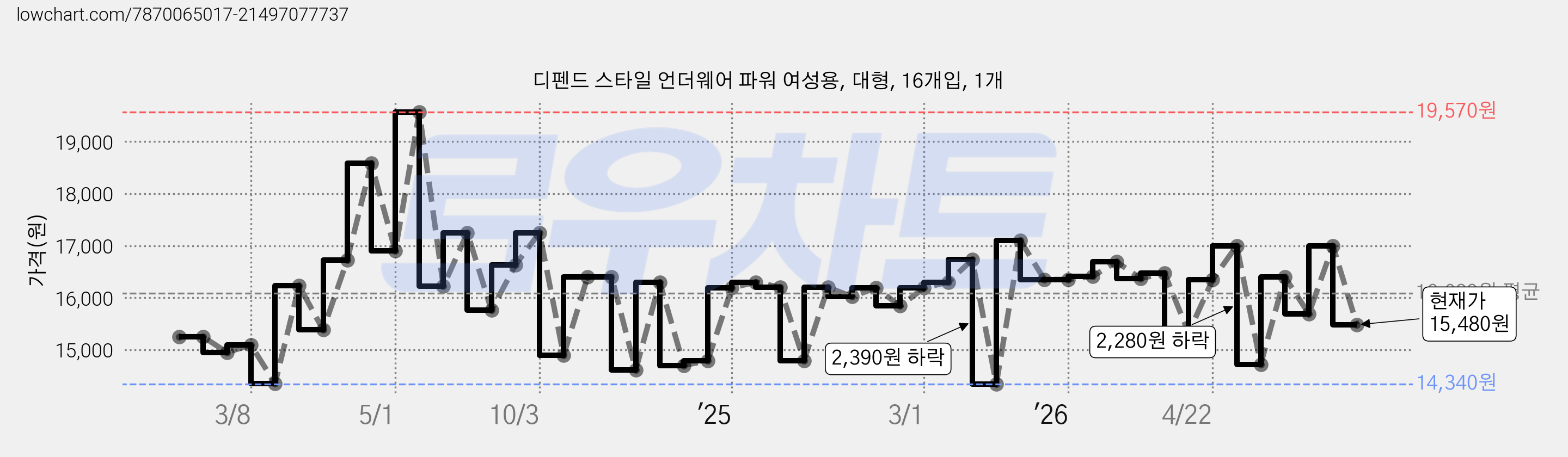 디펜드 스타일 언더웨어 파워 여성용, 대형, 16개입, 1개 가격 변동 차트, 현재가 15,480원, 관측 최저가 14,340원