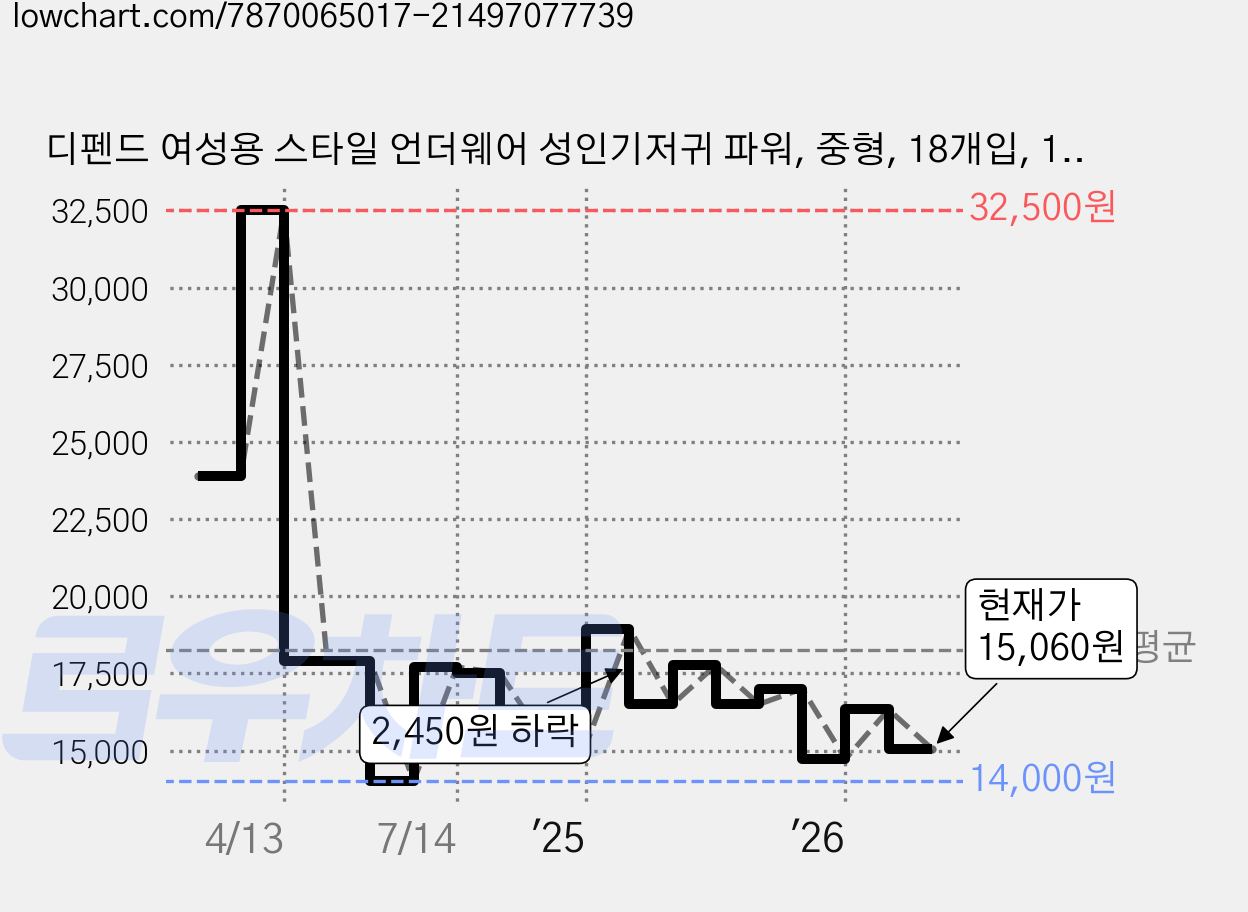 디펜드 여성용 스타일 언더웨어 성인기저귀 파워, 중형, 18개입, 1개 가격 변동 차트, 현재가 15,060원, 관측 최저가 13,790원
