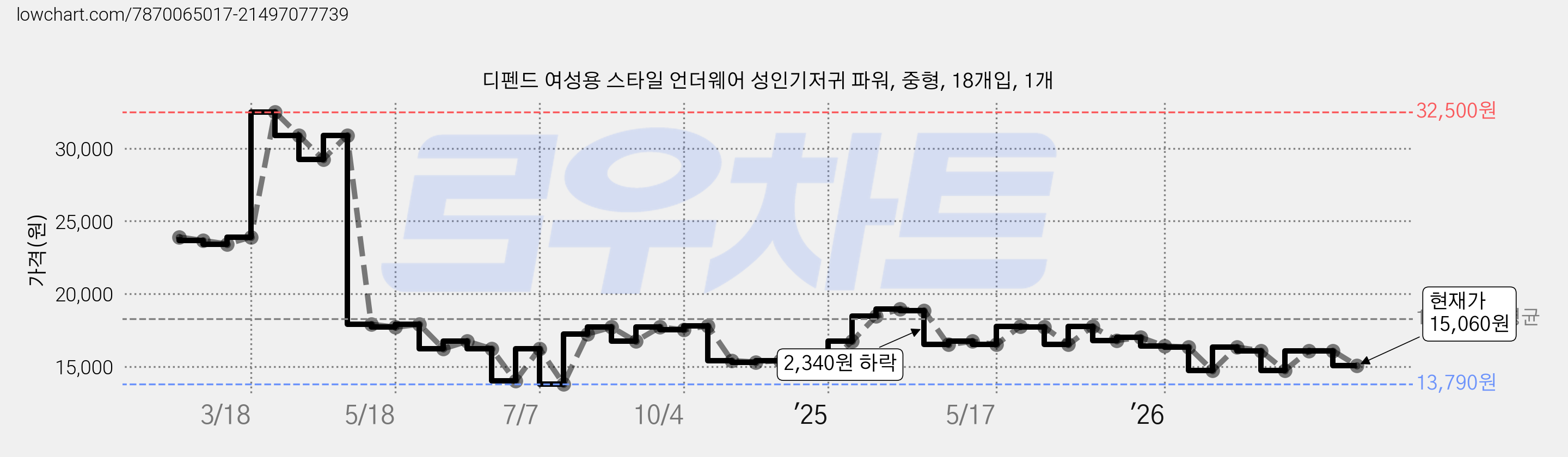 디펜드 여성용 스타일 언더웨어 성인기저귀 파워, 중형, 18개입, 1개 가격 변동 차트, 현재가 15,060원, 관측 최저가 13,790원