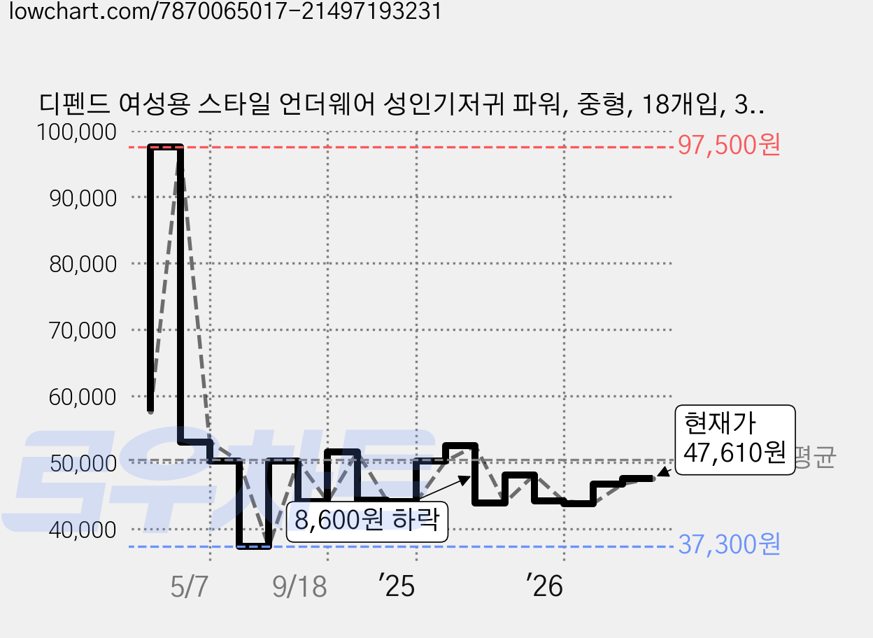 디펜드 여성용 스타일 언더웨어 성인기저귀 파워, 중형, 18개입, 3개 가격 변동 차트, 현재가 47,610원, 관측 최저가 37,300원