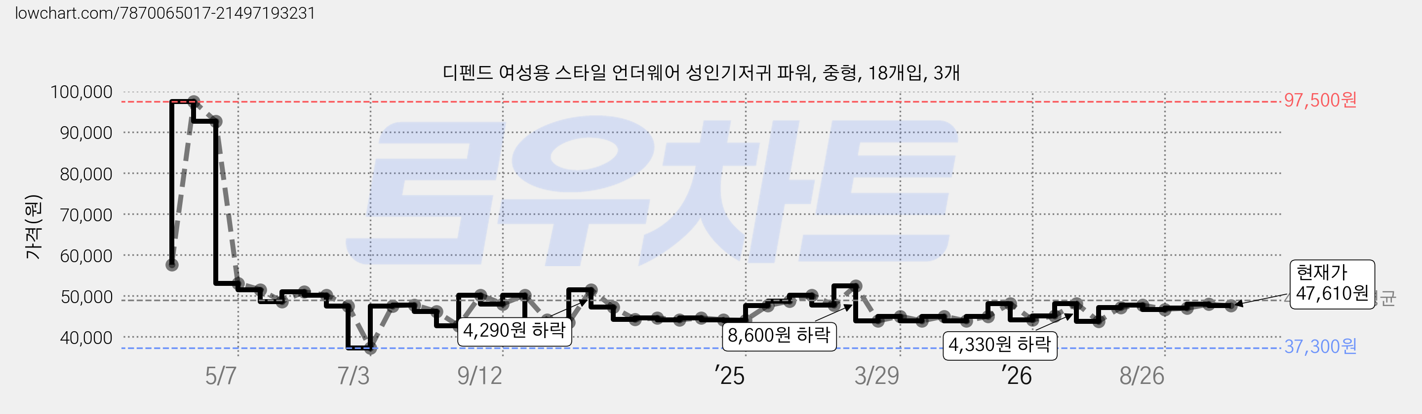 디펜드 여성용 스타일 언더웨어 성인기저귀 파워, 중형, 18개입, 3개 가격 변동 차트, 현재가 47,610원, 관측 최저가 37,300원