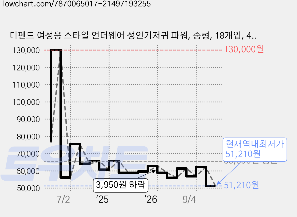 디펜드 여성용 스타일 언더웨어 성인기저귀 파워, 중형, 18개입, 4개 가격 변동 차트, 현재가 51,210원, 역대최저가