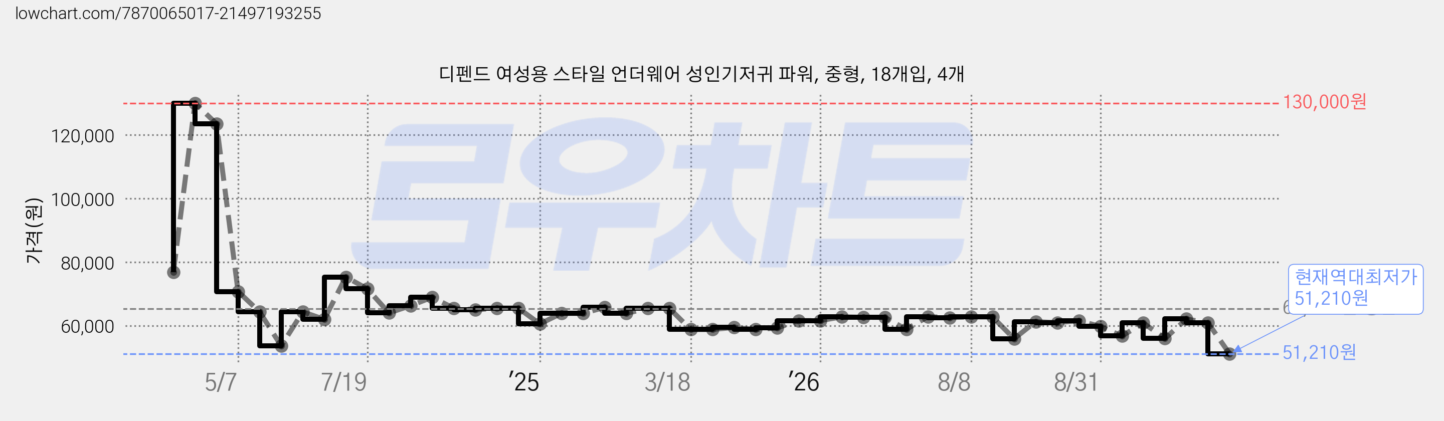 디펜드 여성용 스타일 언더웨어 성인기저귀 파워, 중형, 18개입, 4개 가격 변동 차트, 현재가 51,210원, 역대최저가