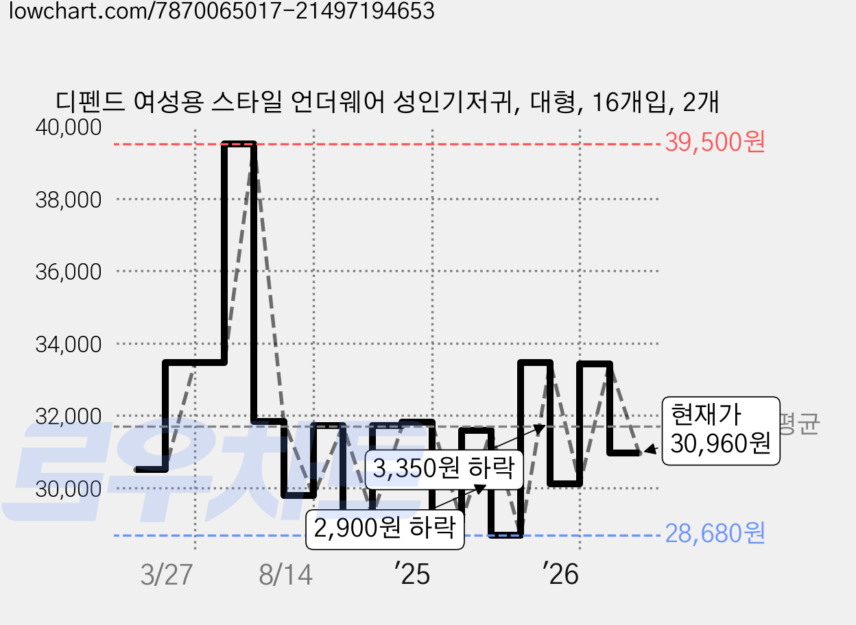 디펜드 여성용 스타일 언더웨어 성인기저귀, 대형, 16개입, 2개 가격 변동 차트, 현재가 30,960원, 관측 최저가 28,680원