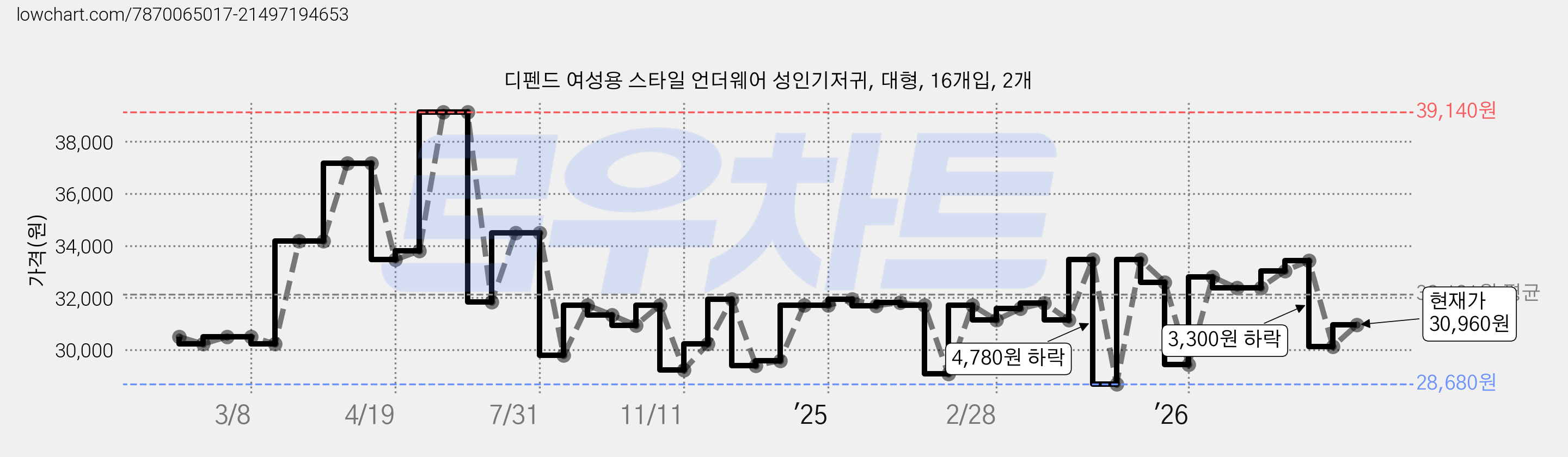 디펜드 여성용 스타일 언더웨어 성인기저귀, 대형, 16개입, 2개 가격 변동 차트, 현재가 30,960원, 관측 최저가 28,680원