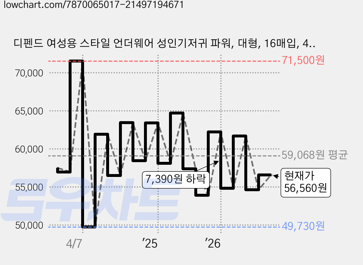 디펜드 여성용 스타일 언더웨어 성인기저귀 파워, 대형, 16매입, 4개 가격 변동 차트, 현재가 56,560원, 관측 최저가 47,850원