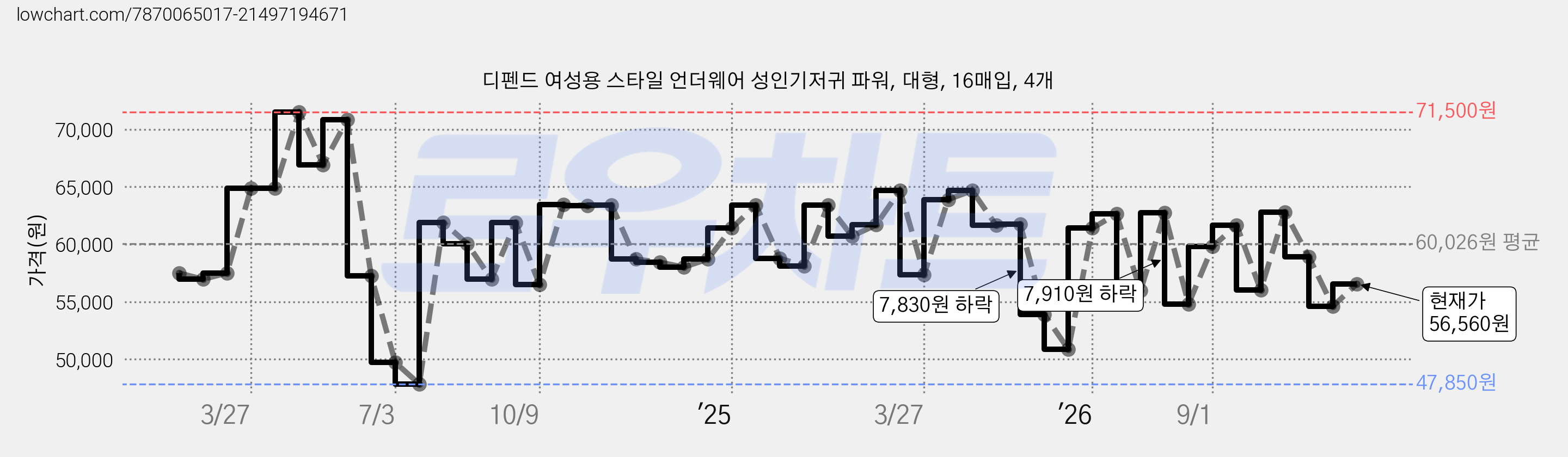 디펜드 여성용 스타일 언더웨어 성인기저귀 파워, 대형, 16매입, 4개 가격 변동 차트, 현재가 56,560원, 관측 최저가 47,850원