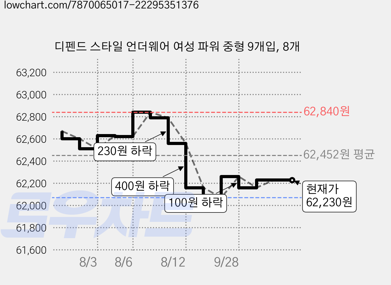 디펜드 스타일 언더웨어 여성 파워 중형 9개입, 8개 가격 변동 차트, 현재가 62,230원, 관측 최저가 62,070원