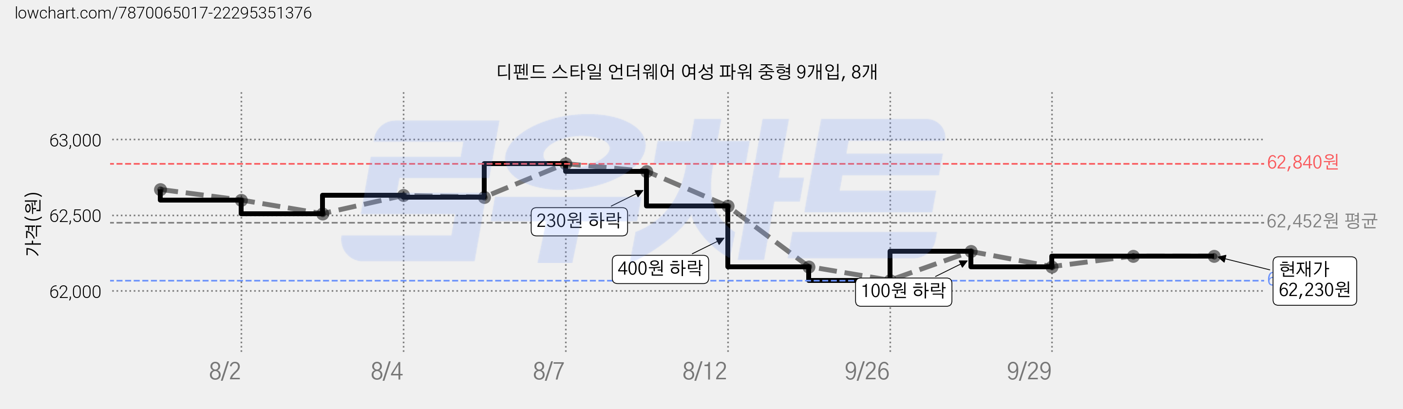 디펜드 스타일 언더웨어 여성 파워 중형 9개입, 8개 가격 변동 차트, 현재가 62,230원, 관측 최저가 62,070원