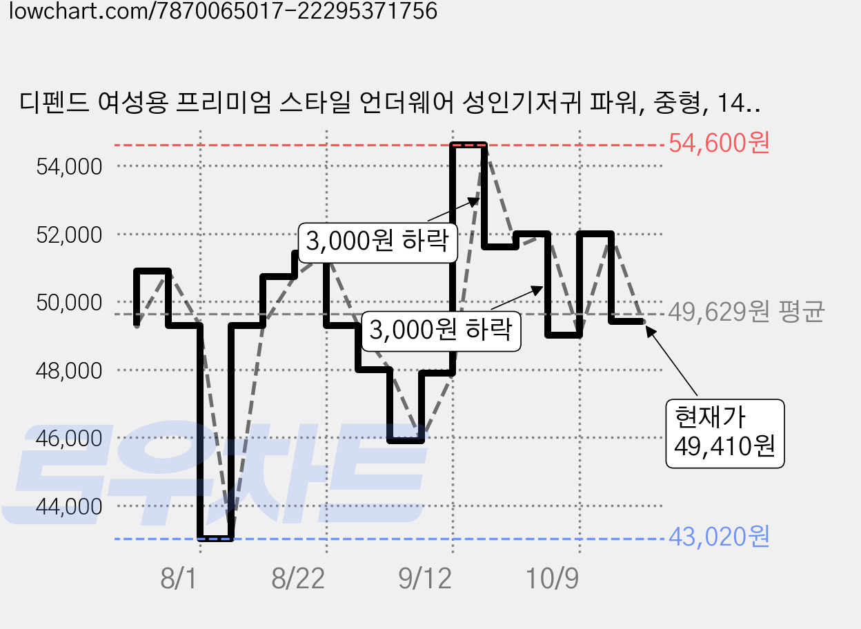 디펜드 여성용 프리미엄 스타일 언더웨어 성인기저귀 파워, 중형, 14개입, 4개 가격 변동 차트, 현재가 49,410원, 관측 최저가 43,020원