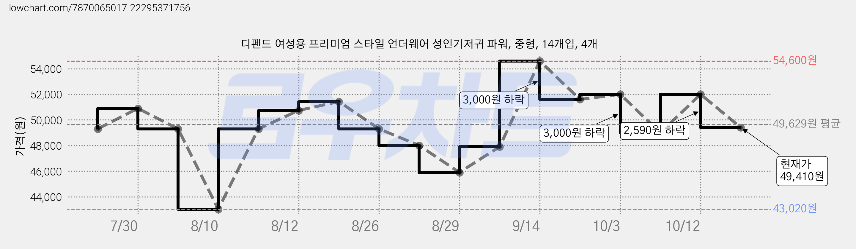 디펜드 여성용 프리미엄 스타일 언더웨어 성인기저귀 파워, 중형, 14개입, 4개 가격 변동 차트, 현재가 49,410원, 관측 최저가 43,020원