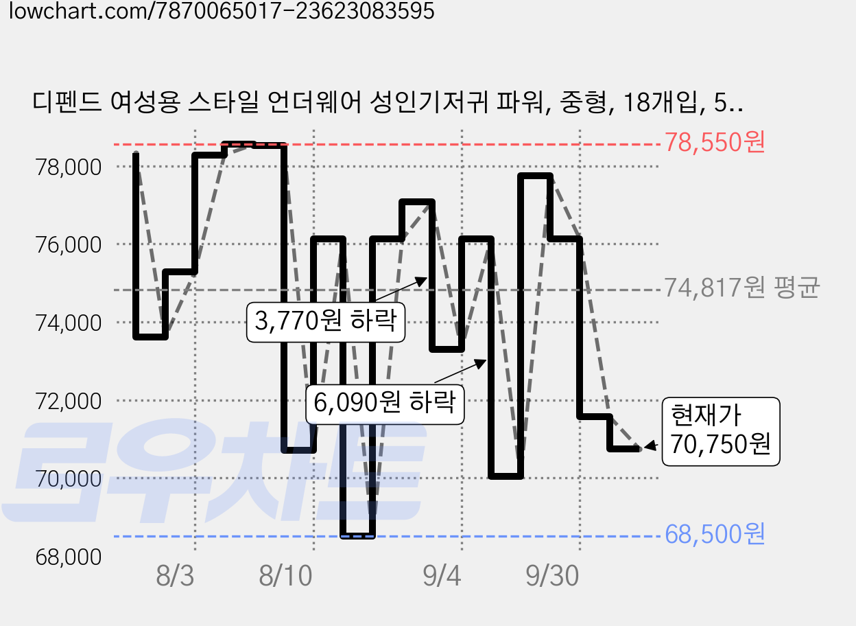 디펜드 여성용 스타일 언더웨어 성인기저귀 파워, 중형, 18개입, 5개 가격 변동 차트, 현재가 70,750원, 관측 최저가 65,470원