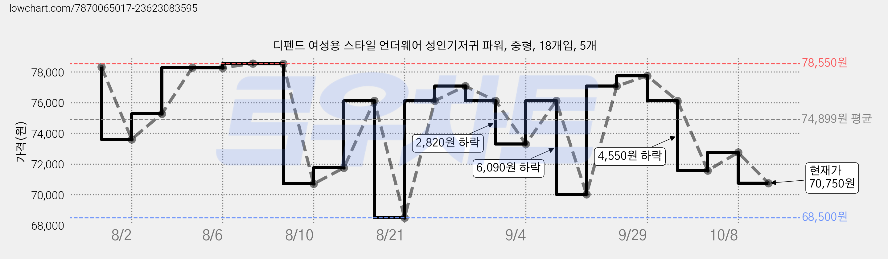 디펜드 여성용 스타일 언더웨어 성인기저귀 파워, 중형, 18개입, 5개 가격 변동 차트, 현재가 70,750원, 관측 최저가 65,470원