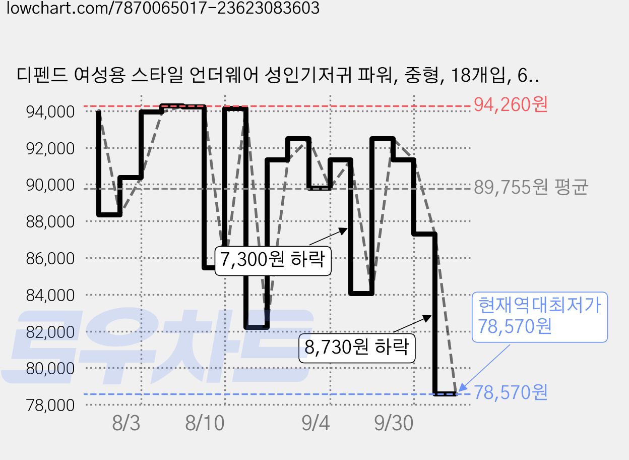 디펜드 여성용 스타일 언더웨어 성인기저귀 파워, 중형, 18개입, 6개 가격 변동 차트, 현재가 78,570원, 역대최저가