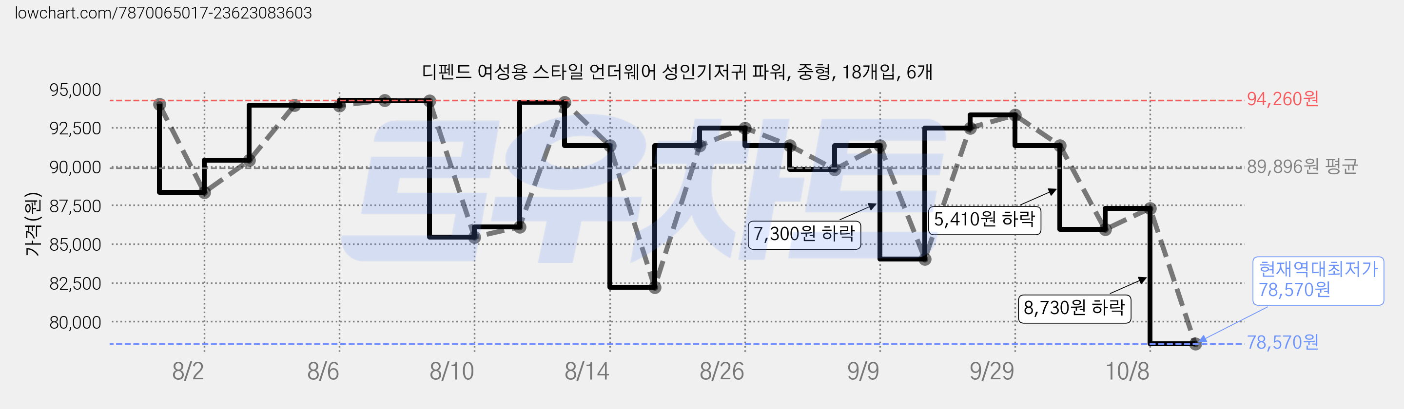 디펜드 여성용 스타일 언더웨어 성인기저귀 파워, 중형, 18개입, 6개 가격 변동 차트, 현재가 78,570원, 역대최저가