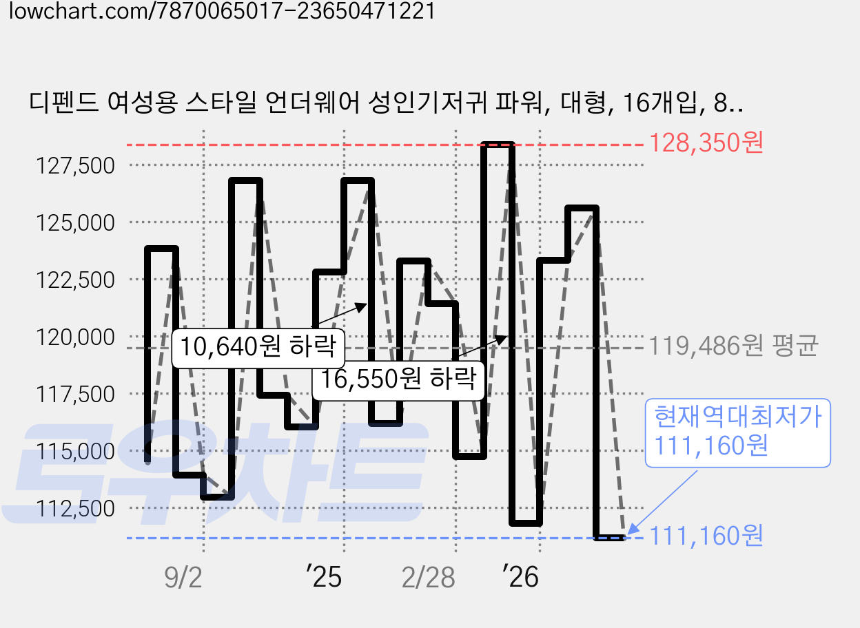 디펜드 여성용 스타일 언더웨어 성인기저귀 파워, 대형, 16개입, 8개 가격 변동 차트, 현재가 111,160원, 역대최저가