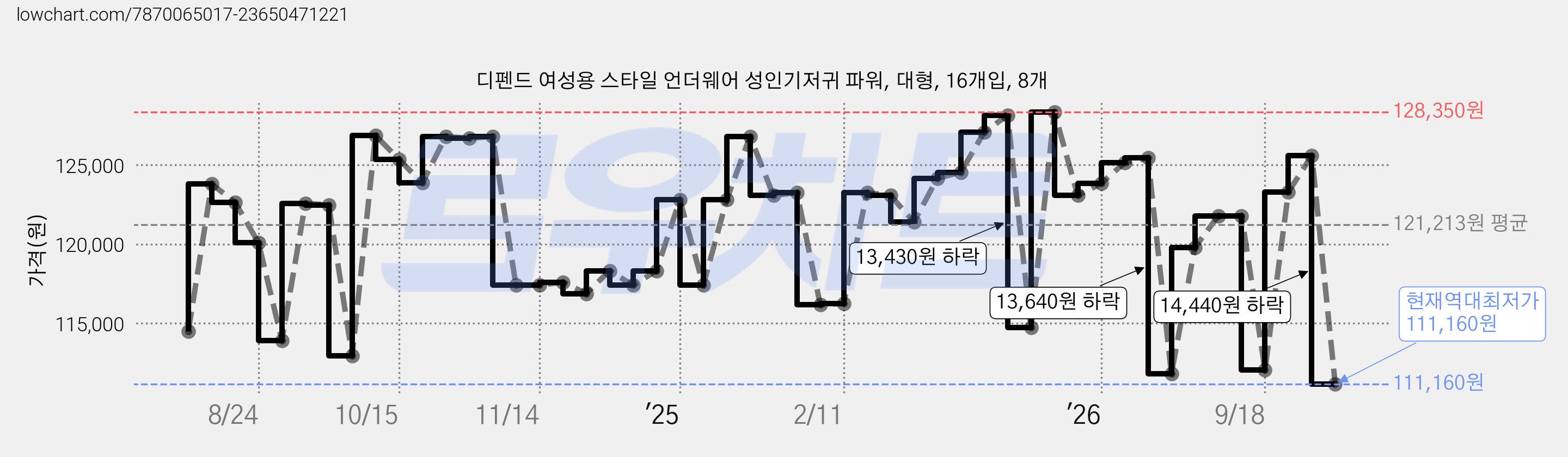 디펜드 여성용 스타일 언더웨어 성인기저귀 파워, 대형, 16개입, 8개 가격 변동 차트, 현재가 111,160원, 역대최저가
