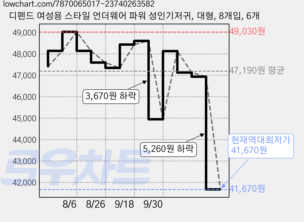 디펜드 여성용 스타일 언더웨어 파워 성인기저귀, 대형, 8개입, 6개 가격 변동 차트, 현재가 41,670원, 역대최저가