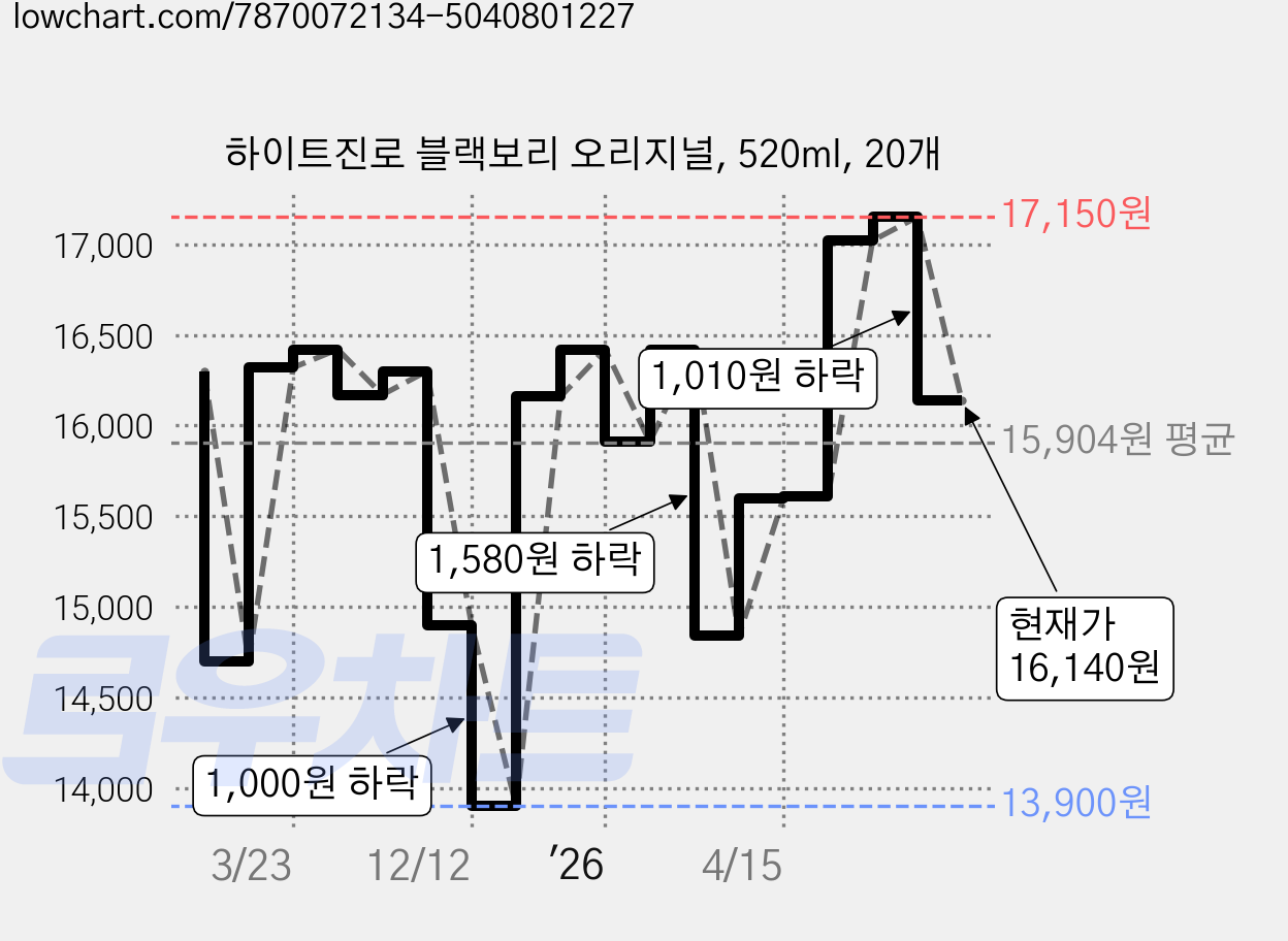 하이트진로 블랙보리 오리지널, 520ml, 20개 가격 변동 차트, 현재가 16,140원, 관측 최저가 13,900원