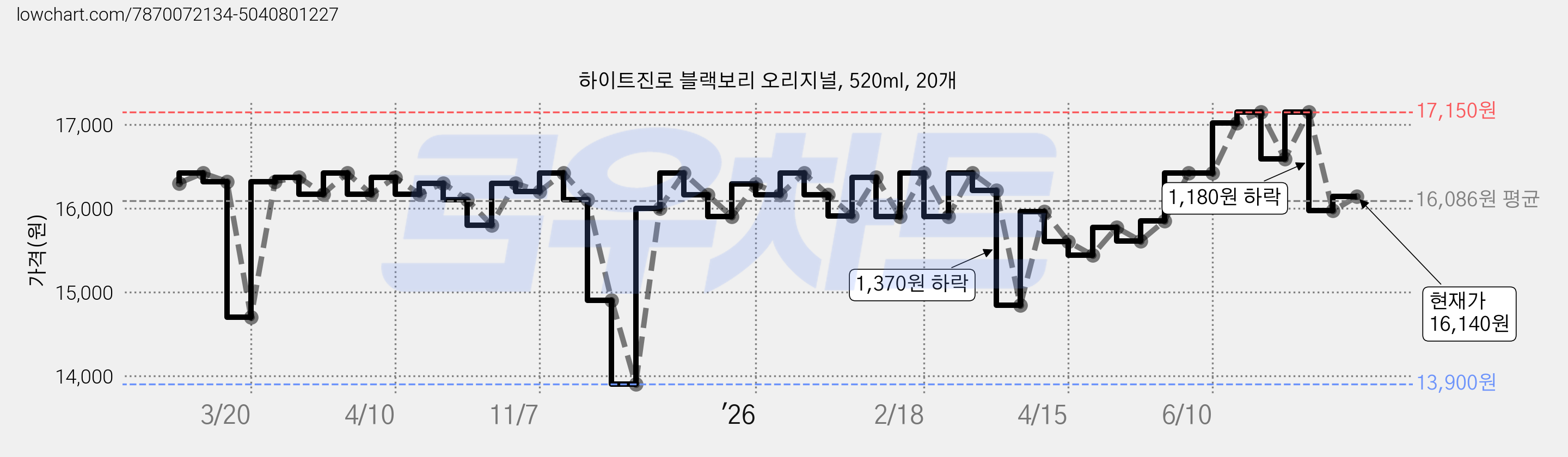 하이트진로 블랙보리 오리지널, 520ml, 20개 가격 변동 차트, 현재가 16,140원, 관측 최저가 13,900원