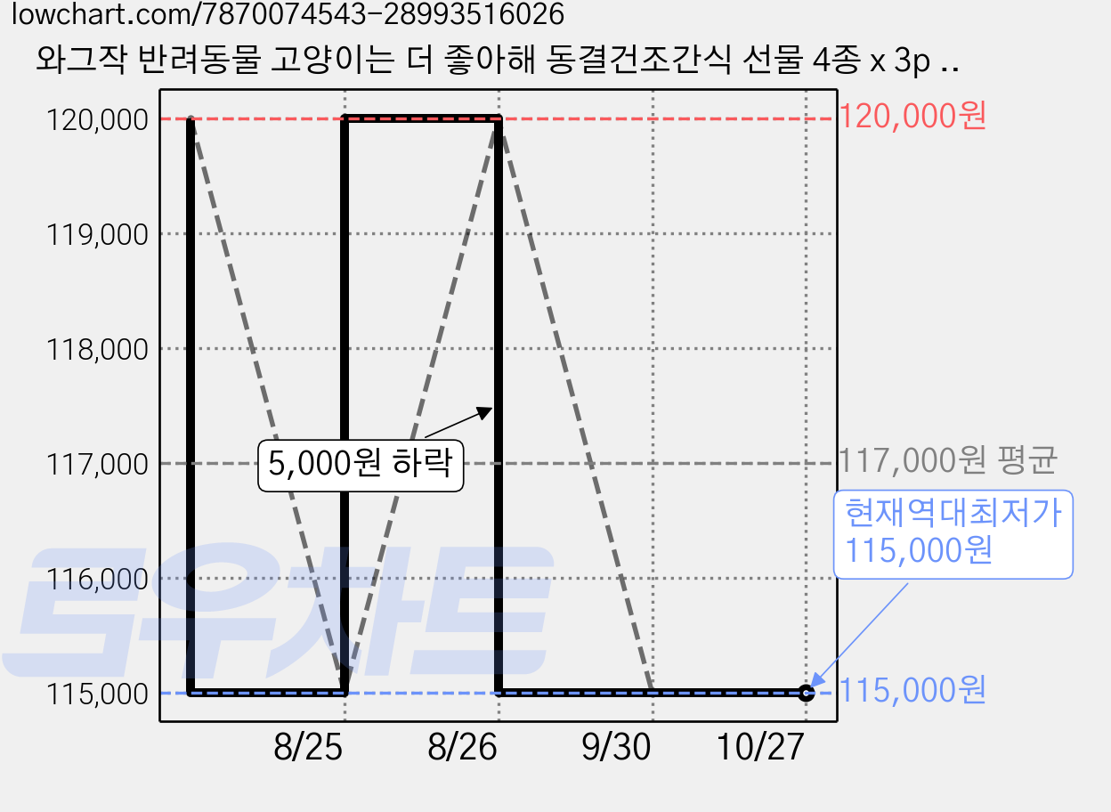 와그작 반려동물 고양이는 더 좋아해 동결건조간식 선물 4종 x 3p 세트, 혼합맛(가다랑어/북어/닭가슴살/오리가슴살), 84g, 5세트 가격 변동 차트, 현재가 115,000원, 역대최저가