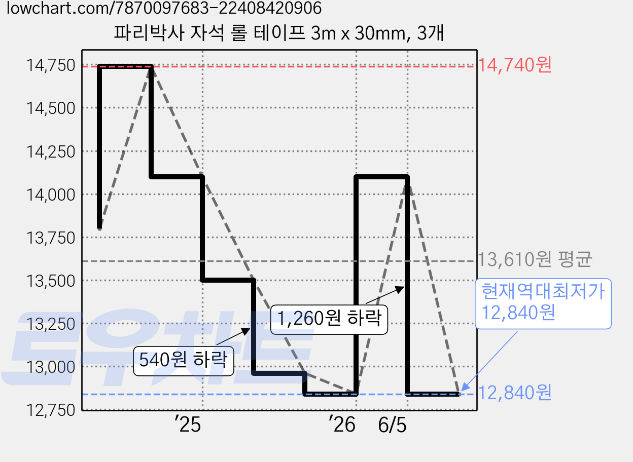 파리박사 자석 롤 테이프 3m x 30mm, 3개 가격 변동 차트, 현재가 12,840원, 역대최저가