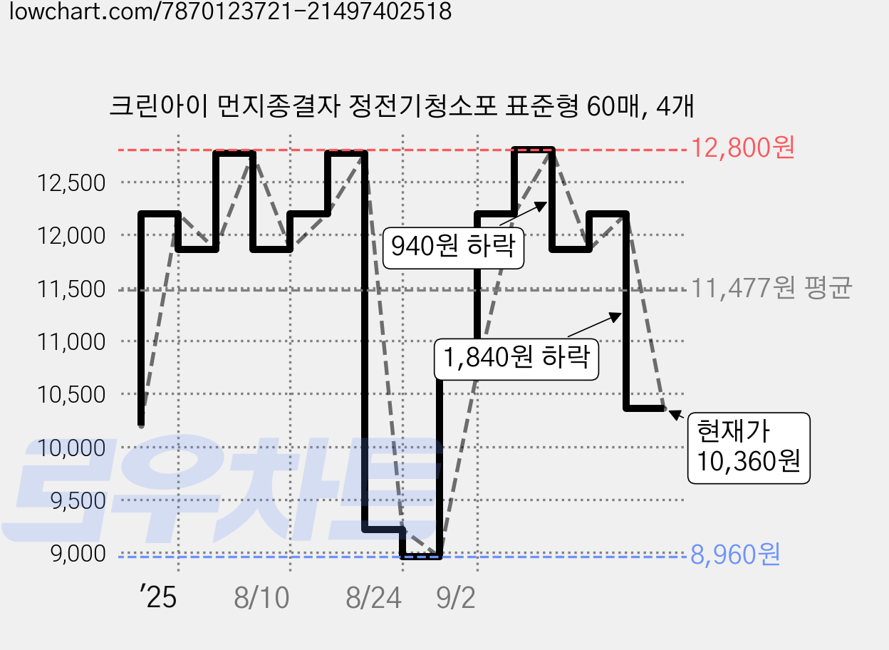 크린아이 먼지종결자 정전기청소포 표준형 60매, 4개 가격 변동 차트, 현재가 10,360원, 관측 최저가 8,960원