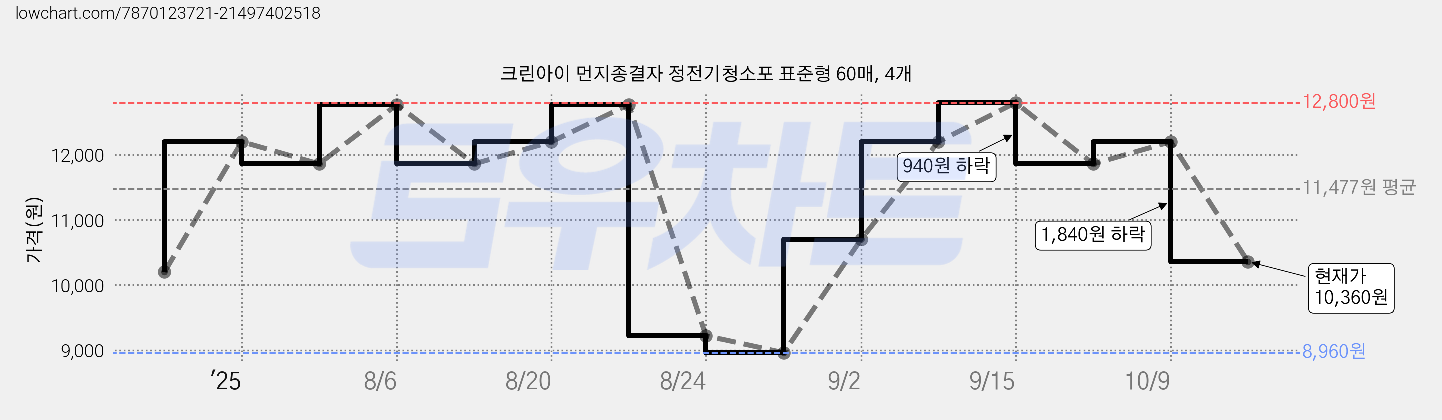 크린아이 먼지종결자 정전기청소포 표준형 60매, 4개 가격 변동 차트, 현재가 10,360원, 관측 최저가 8,960원