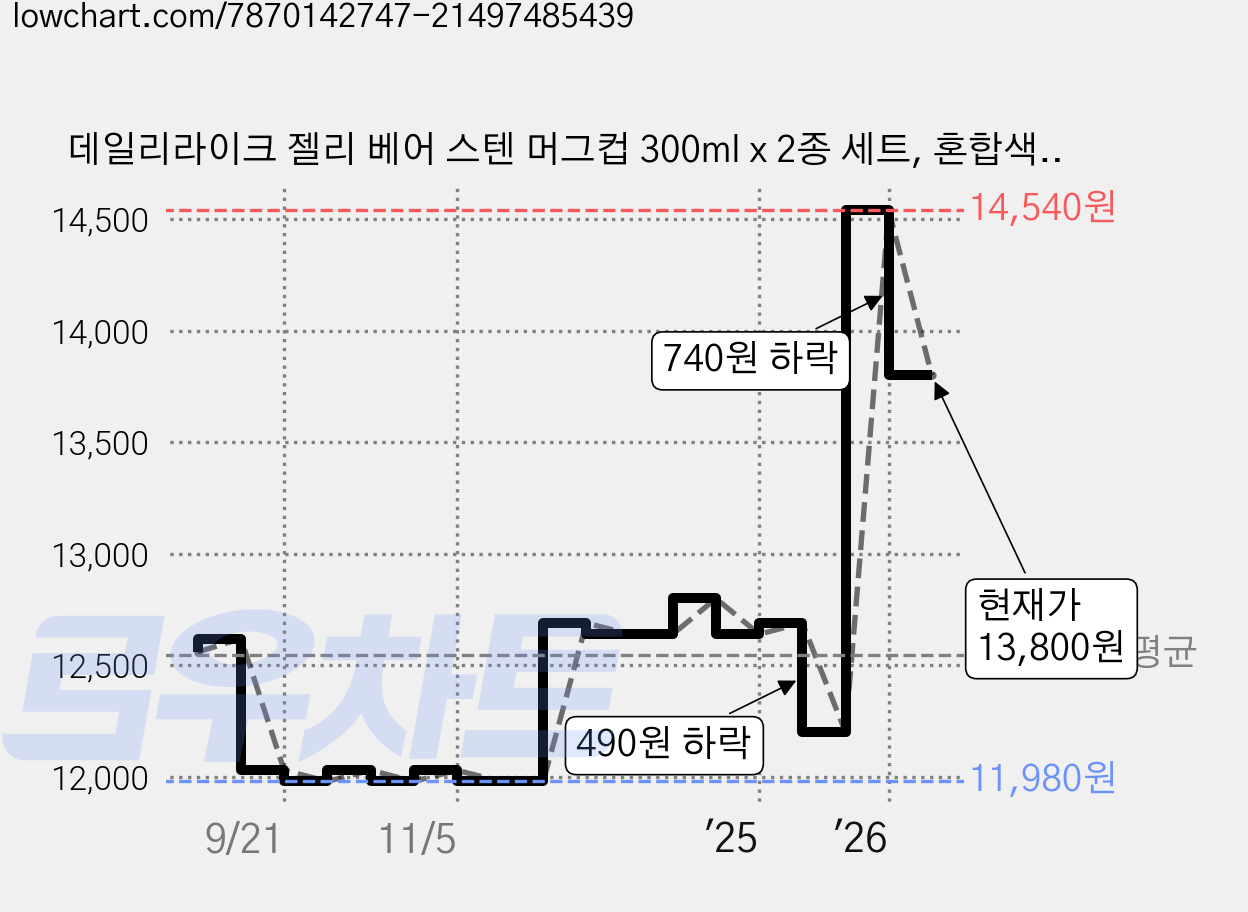 데일리라이크 젤리 베어 스텐 머그컵 300ml x 2종 세트, 혼합색상, 1세트 가격 변동 차트, 현재가 13,800원, 관측 최저가 11,980원